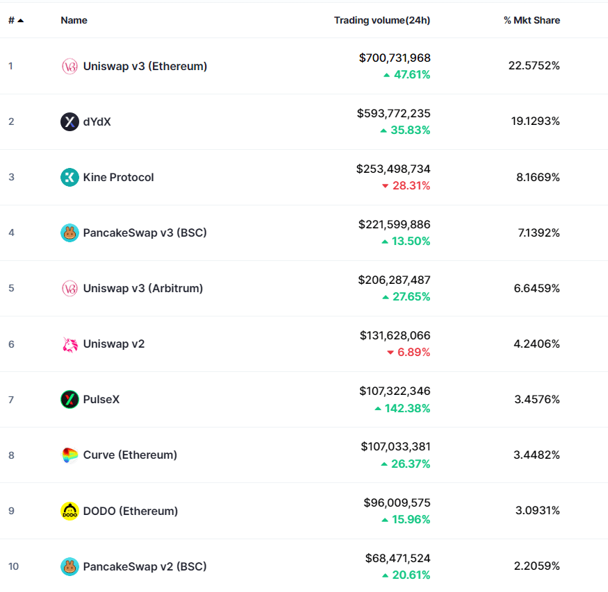 Trading volumes on CEXs and DEXs surge amid market downtrend - 4