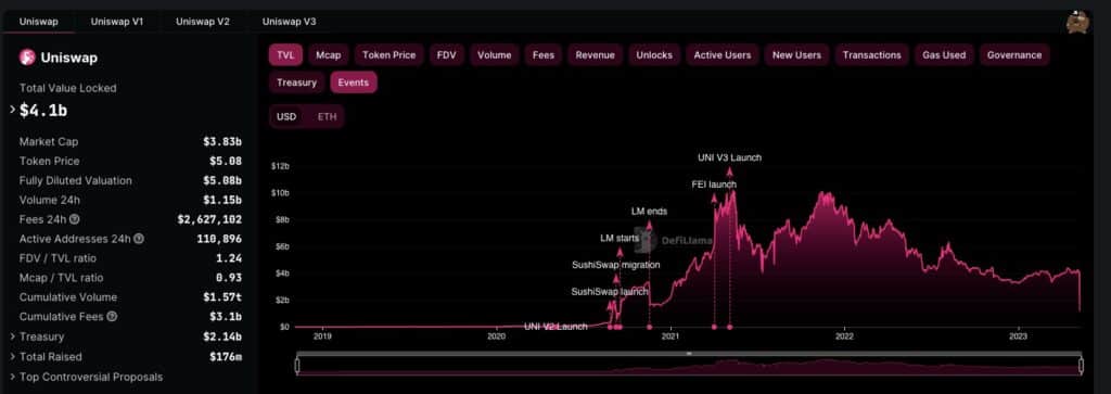 Uniswap leaps over Coinbase in daily trading volume amid meme coin mania - 4