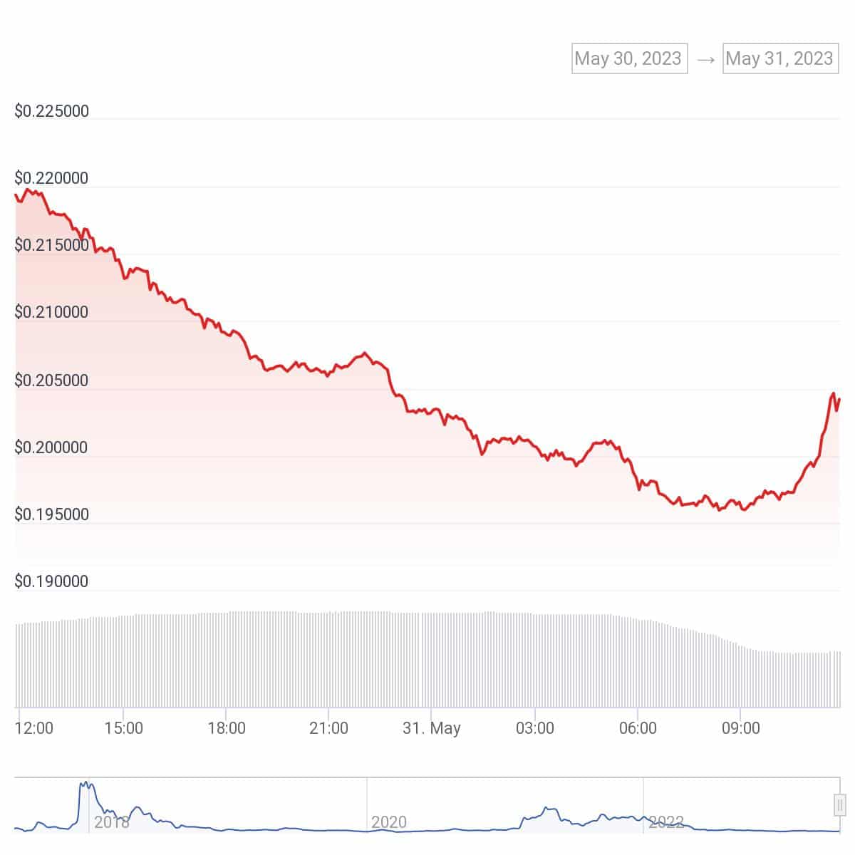 IOTA is down by over 10% as bitcoin and altcoins struggle  - 2