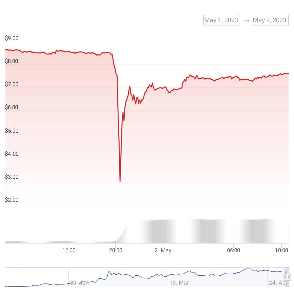 BSC-based DeFi protocol Level Finance suffers a $1m exploit - 2