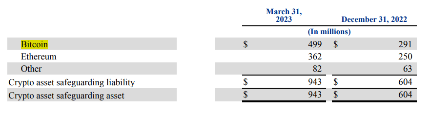 PayPal's crypto holdings rise 56% to $943m in Q1 2023 - 2