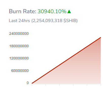 Shiba Inu price surged after a massive token burn - 4