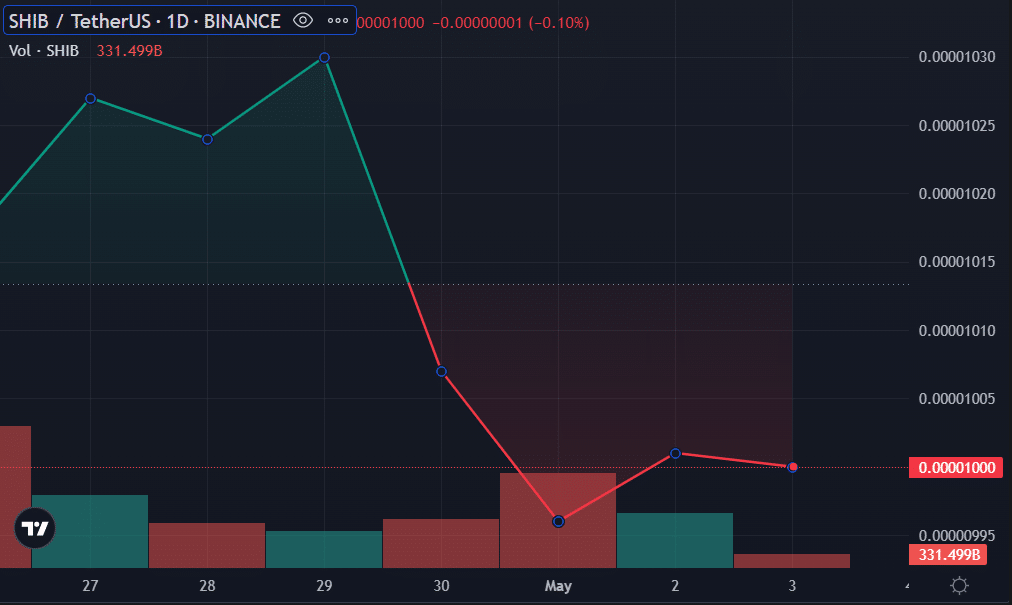 Shiba Inu price surged after a massive token burn - 3
