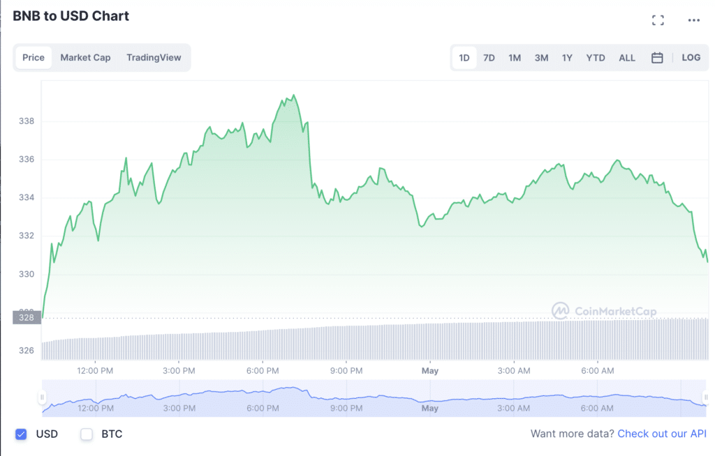 BNB top gainer with 2.24% pop amid recent Binance news - 4