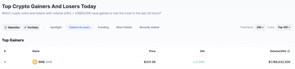 BNB top gainer with 2.24% pop amid recent Binance news - 3