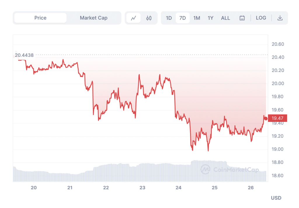 SOL sees minor retreat, falls 5.54% over week - 2