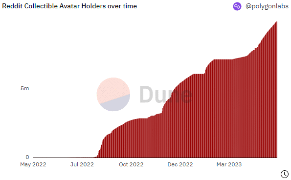 There are now nearly 10 million holders of Reddit NFTs - 3