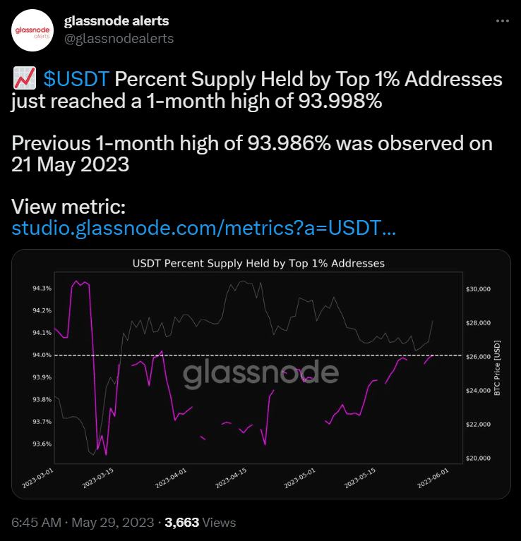 Users accumulating stablecoins as bitcoin and crypto prices rally - 6