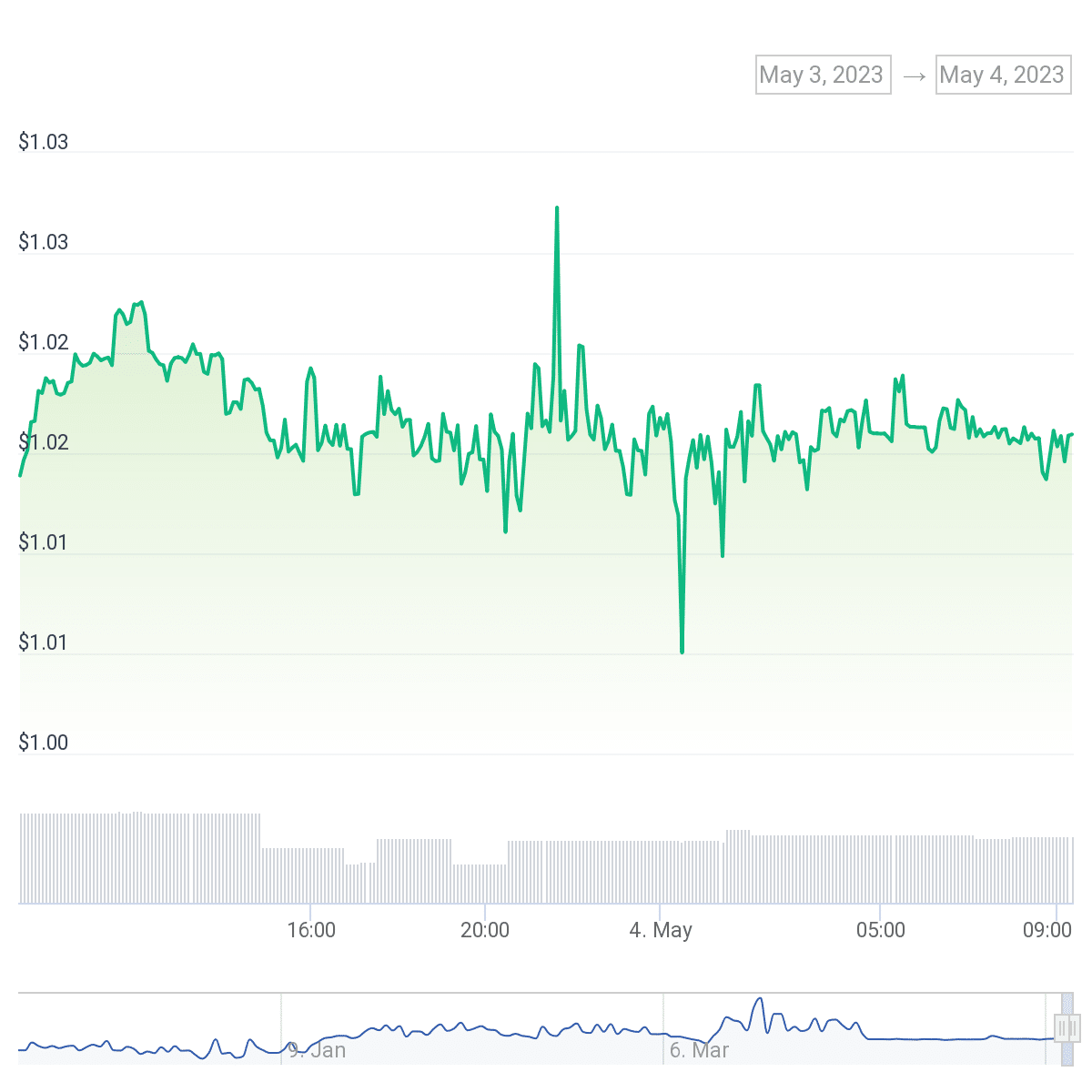 Curve Finance's stablecoin grows 0.25% after $22m minted - 2
