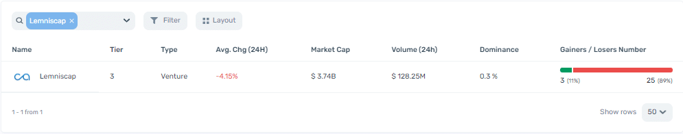 Lemniscap reports 4.15% drop in average weighted asset price after of latest funding round - 2