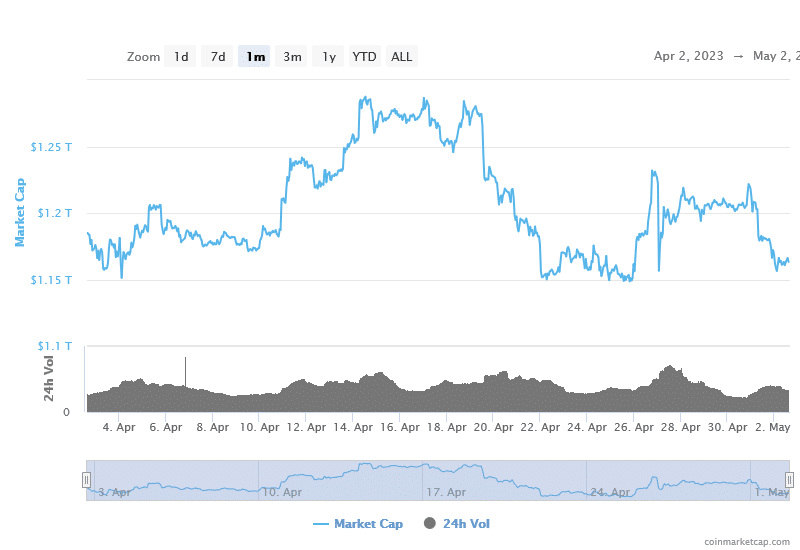 Altcoins kickstarted in April amid interest rate anticipation - 5