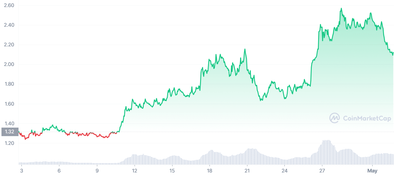 Altcoins kickstarted in April amid interest rate anticipation - 6