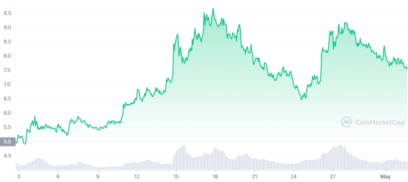 Altcoins kickstarted in April amid interest rate anticipation - 8