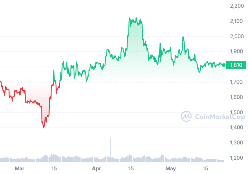 Ethereum is chasing the bull amid market uncertainty, data shows - 3