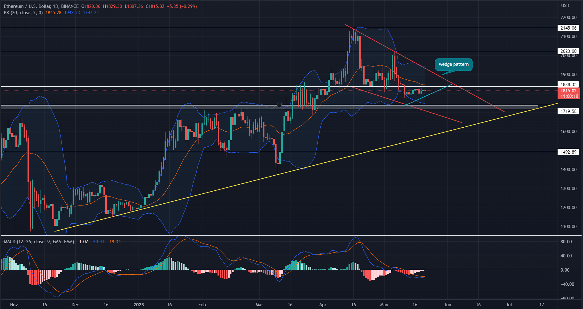 Ethereum is chasing the bull amid market uncertainty, data shows - 4