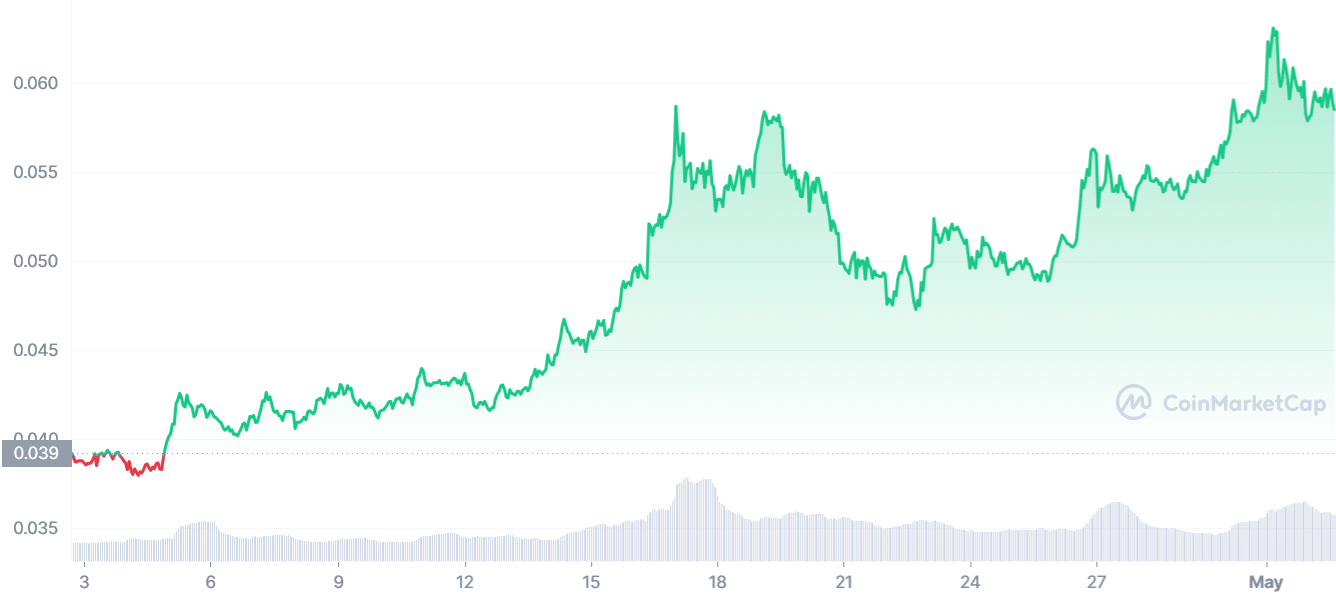 Altcoins kickstarted in April amid interest rate anticipation - 7