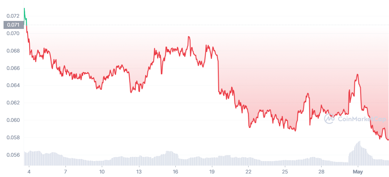 April 2023 crypto recap. Top losers, market analysis and predictions - 2