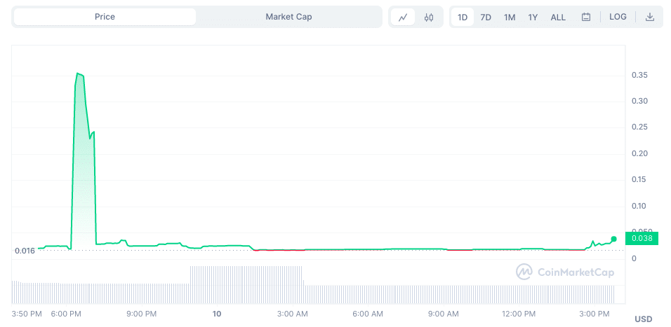 Araw rides on massive surge, up over 89,000% within a week - 2