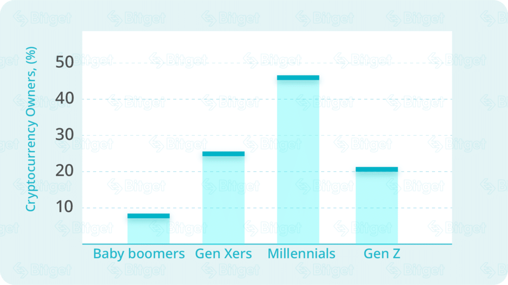 Crypto adoption across generations: examining ownership age trends - 3