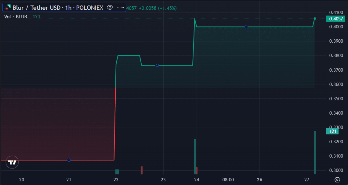 BLUR token emerges as top gainer as holders rise - 2