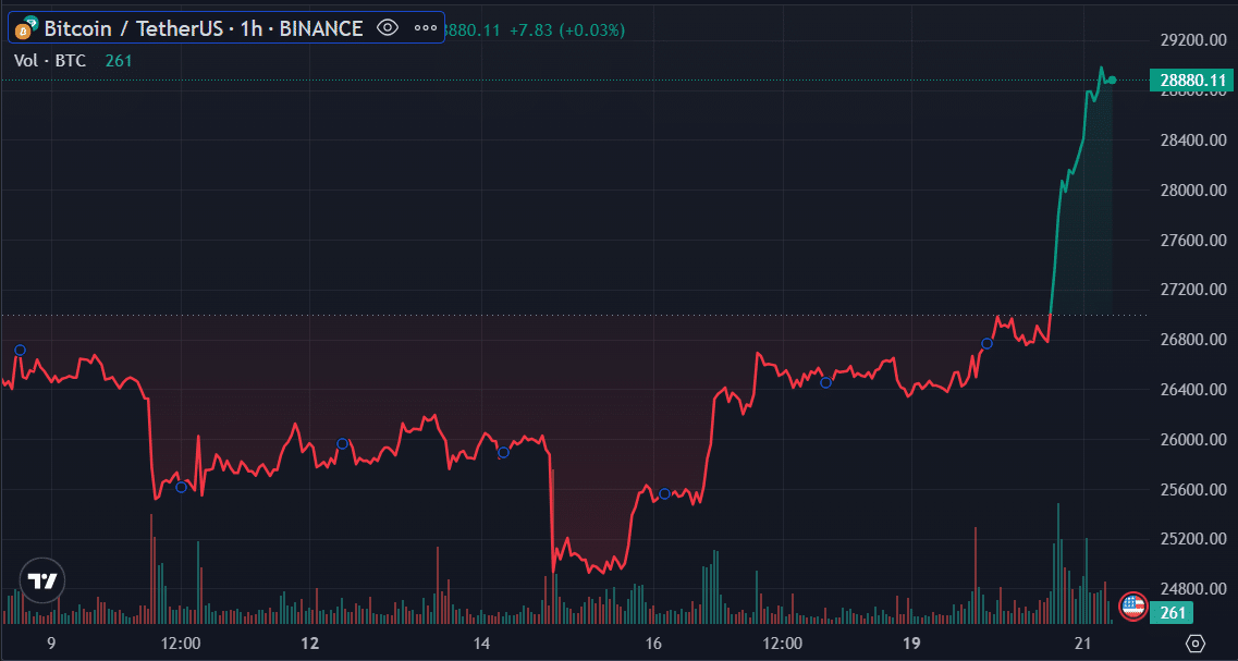 Bitcoin approaches $29k as long-term HODLers reach new ATH - 2