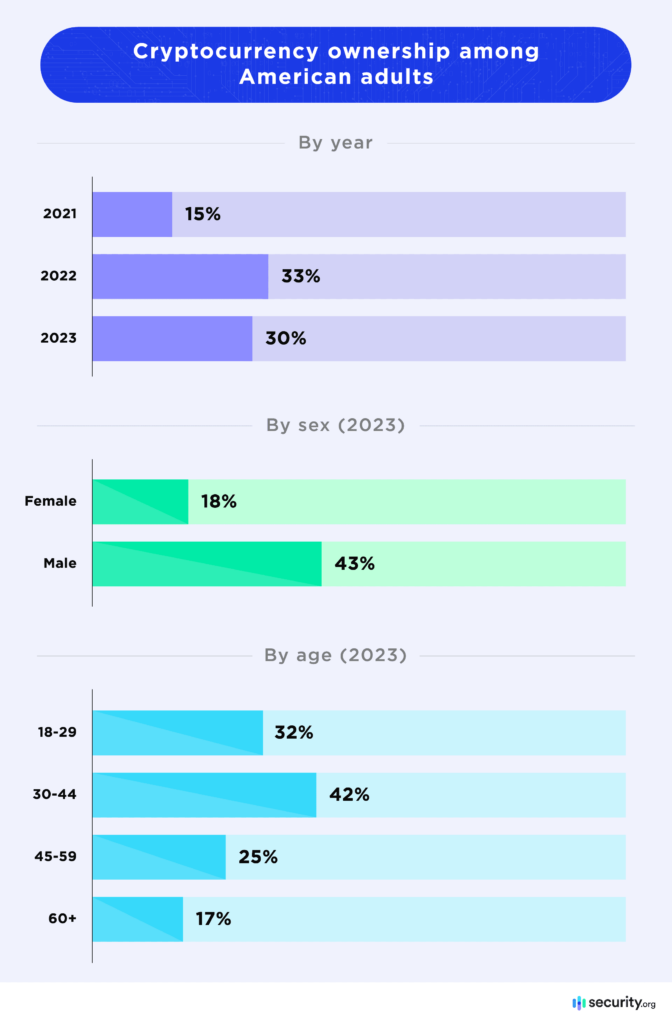Crypto adoption across generations: examining ownership age trends - 4