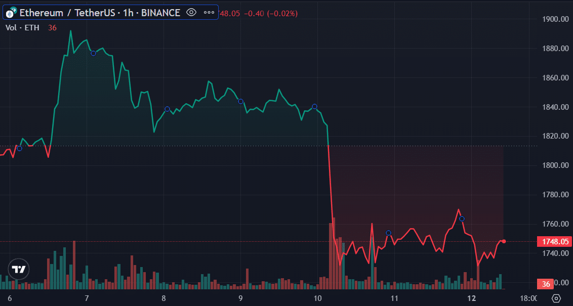 Ethereum non-zero addresses hit all-time high despite the price drop - 2