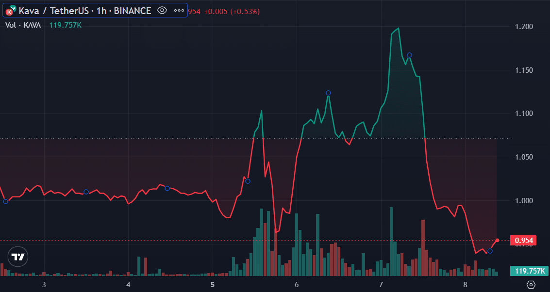 KAVA plunges after three days of consecutive wins - 2