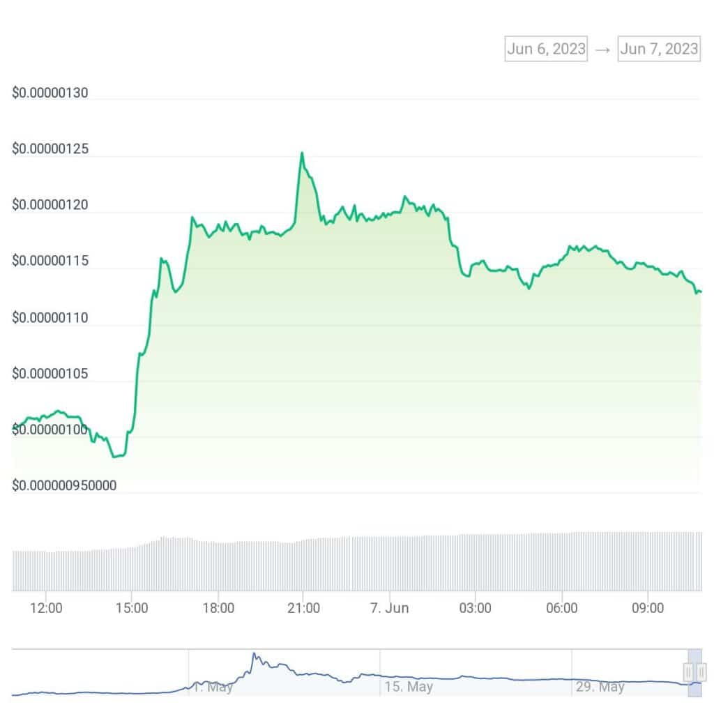 Pepe whales accumulate more coins, data shows  - 2