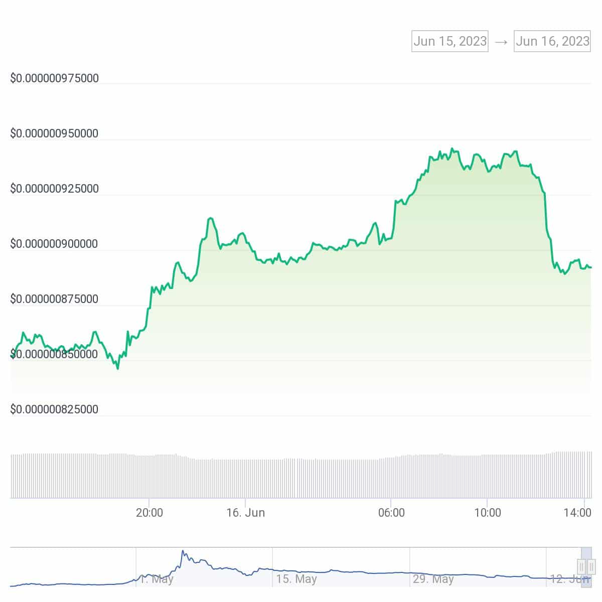 Binance delists PEPE from its loan product  - 2