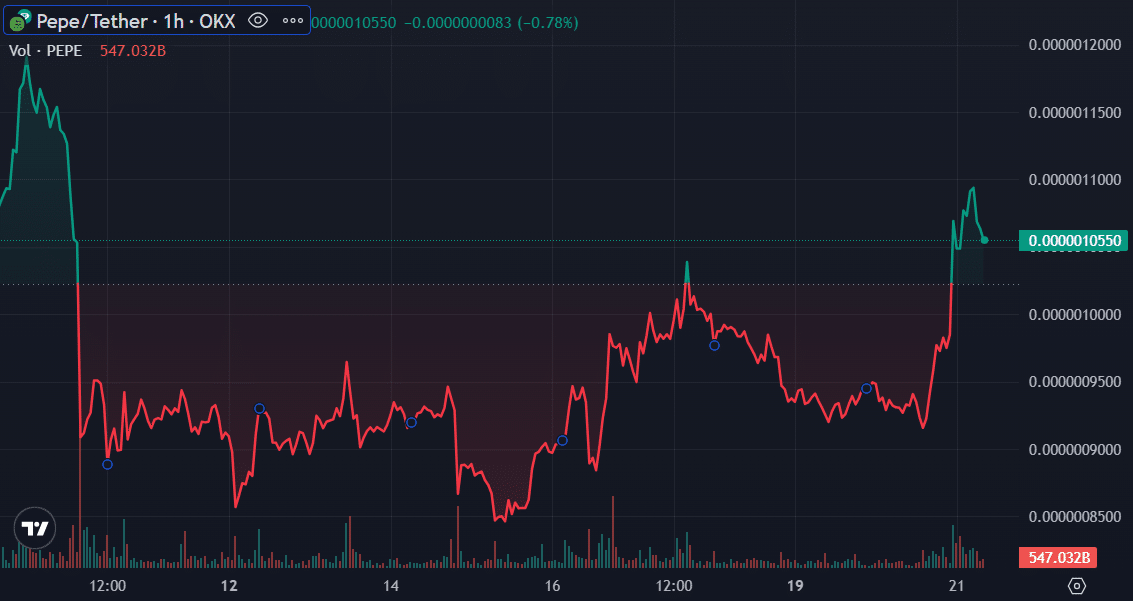 Meme coins rally with Pepe price gaining 15% - 2