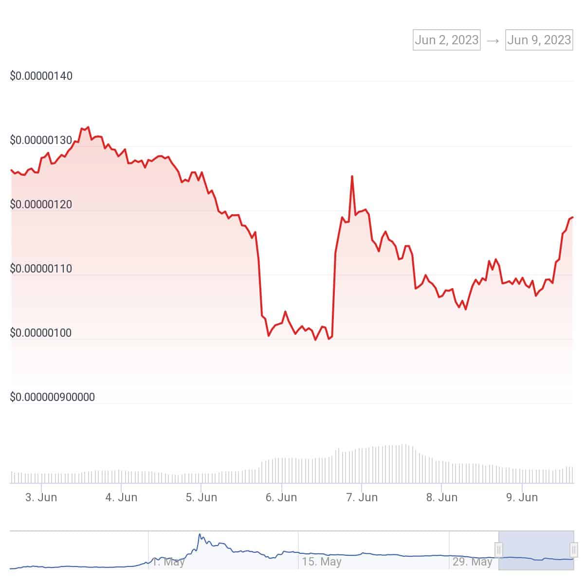 Pepe coin price surges amidst market corrections - 2