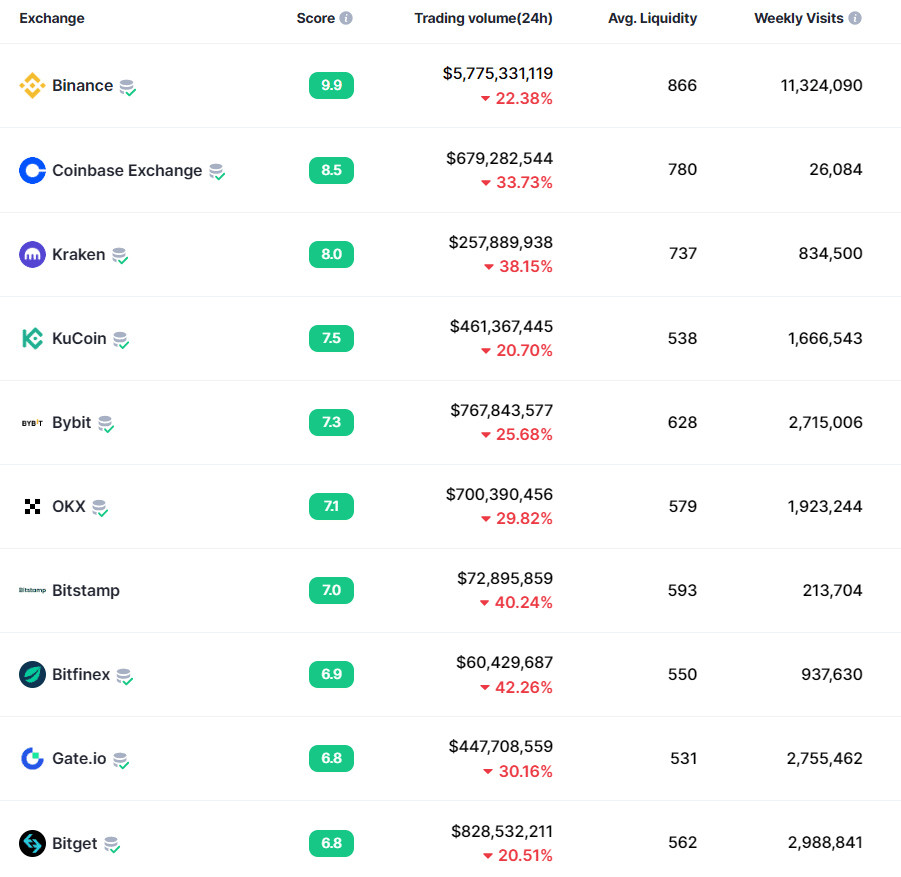 Top crypto exchanges see notable negative net flows, volumes down - 2