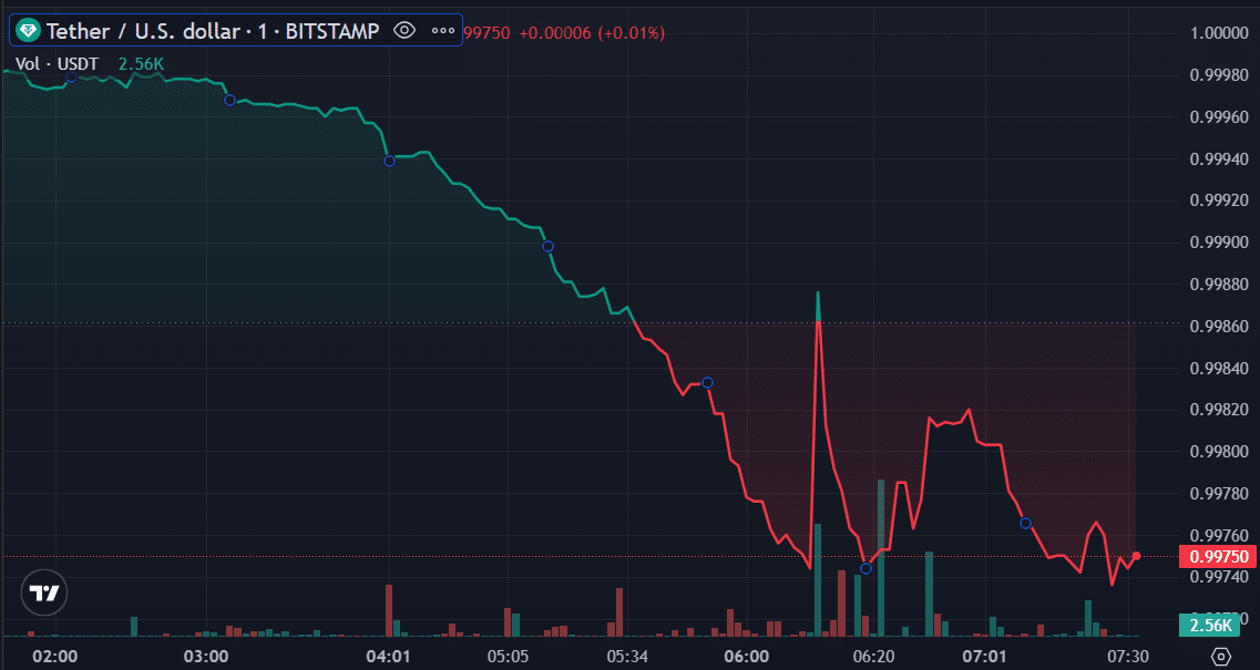 Stablecoins are shaky as USDT shows signs of depeg - 3