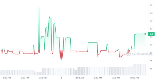 Global currency reserve (GCR) gains over 40% in a day - 2