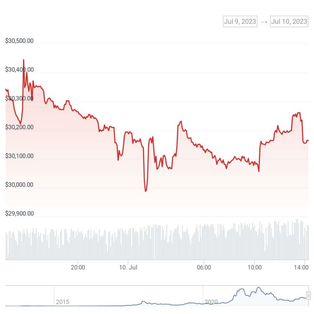 Bitcoin price will hit $120,000 in 2024, Standard Chartered believes - 2