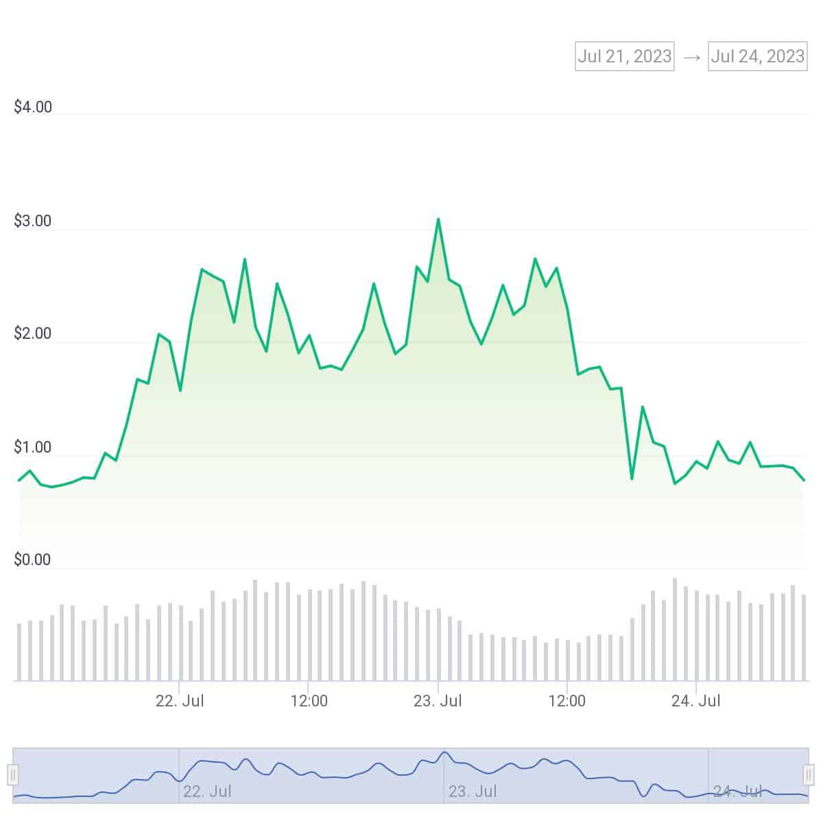 Hamsters (HAMS) token gained over 1000% on weekend - 2