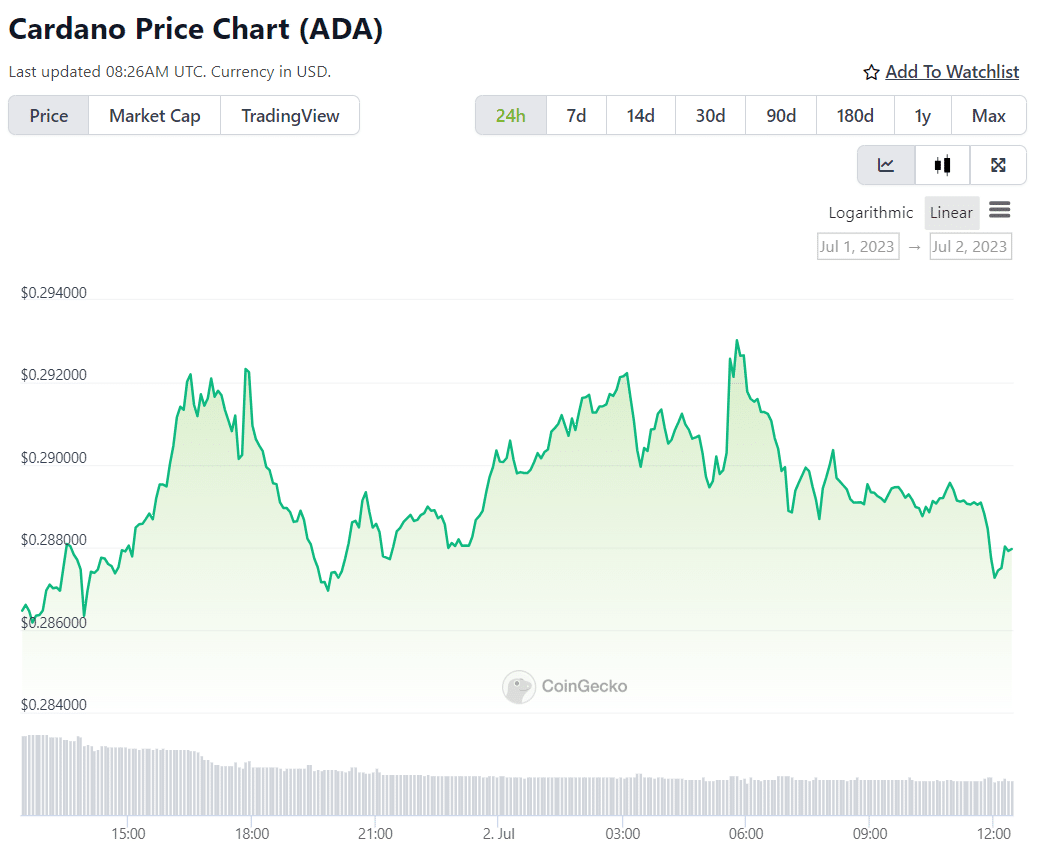 Cardano releases development updates, ADA is recovering - 2