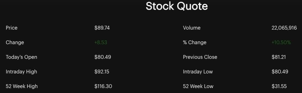 Coinbase stock closes over 9% up following Cboe's spot bitcoin ETFs partnership - 2