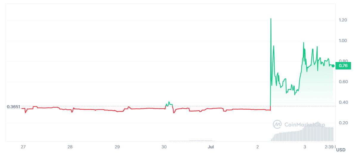Rari governance token surges 26% amid market consolidation - 2