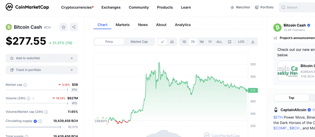 Bitcoin cash (BCH) surges 166.3% over past 2 weeks - 2