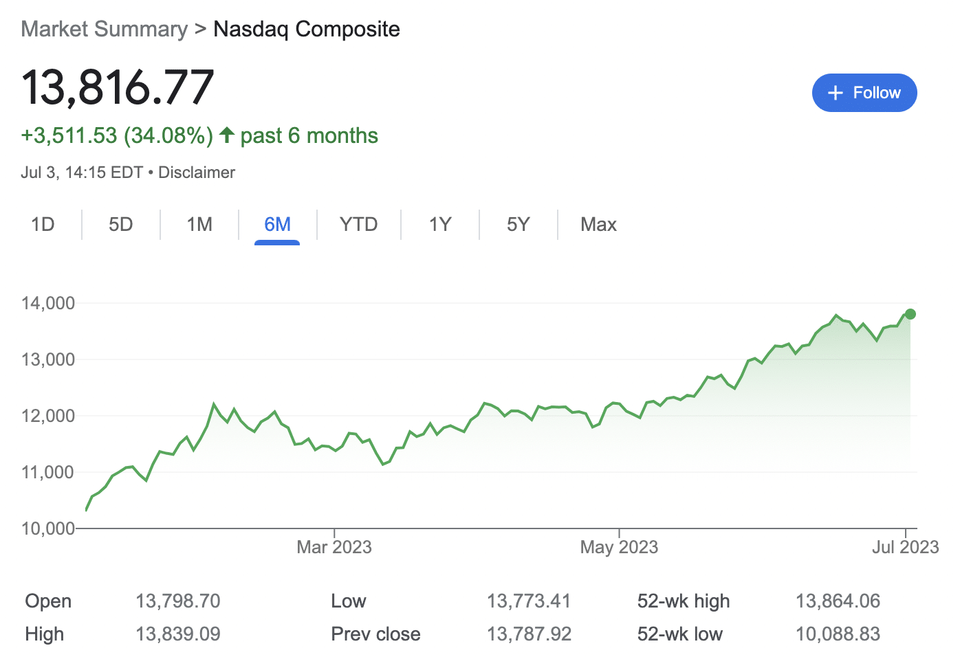 Bitcoin outperformed popular assets in H1 2023, data shows  - 4