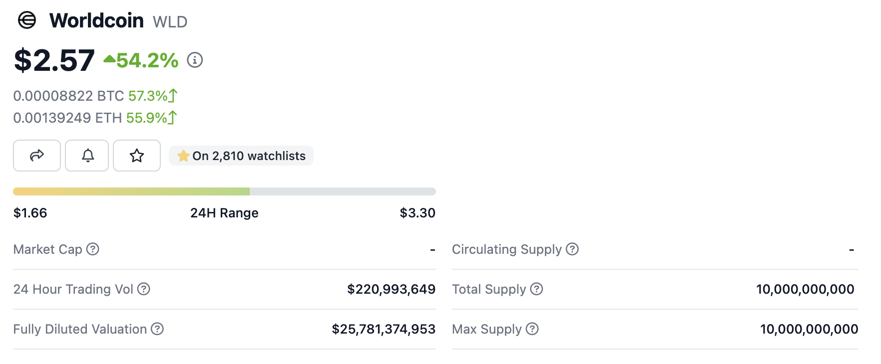 Binance and other crypto exchanges list Worldcoin (WLD) - 2