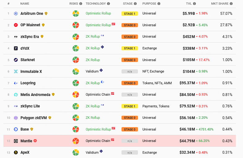 Base's TVL spikes 48X on BALD meme coin frenzy - 2