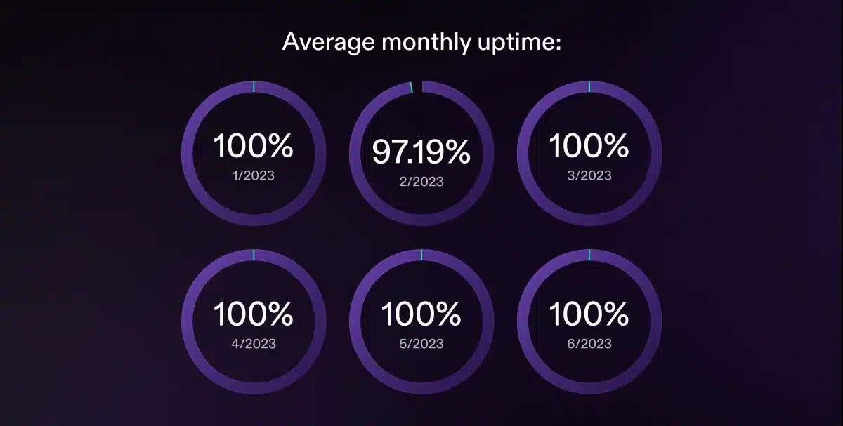 Solana network reports 100% uptime with only 1 outage in Q2 - 2