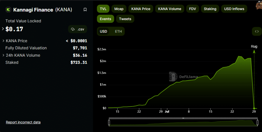 zkSync Era's Kannagi Finance rug pulls and steal $2.13m - 2