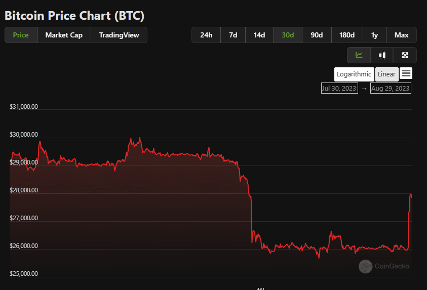 Bitcoin price