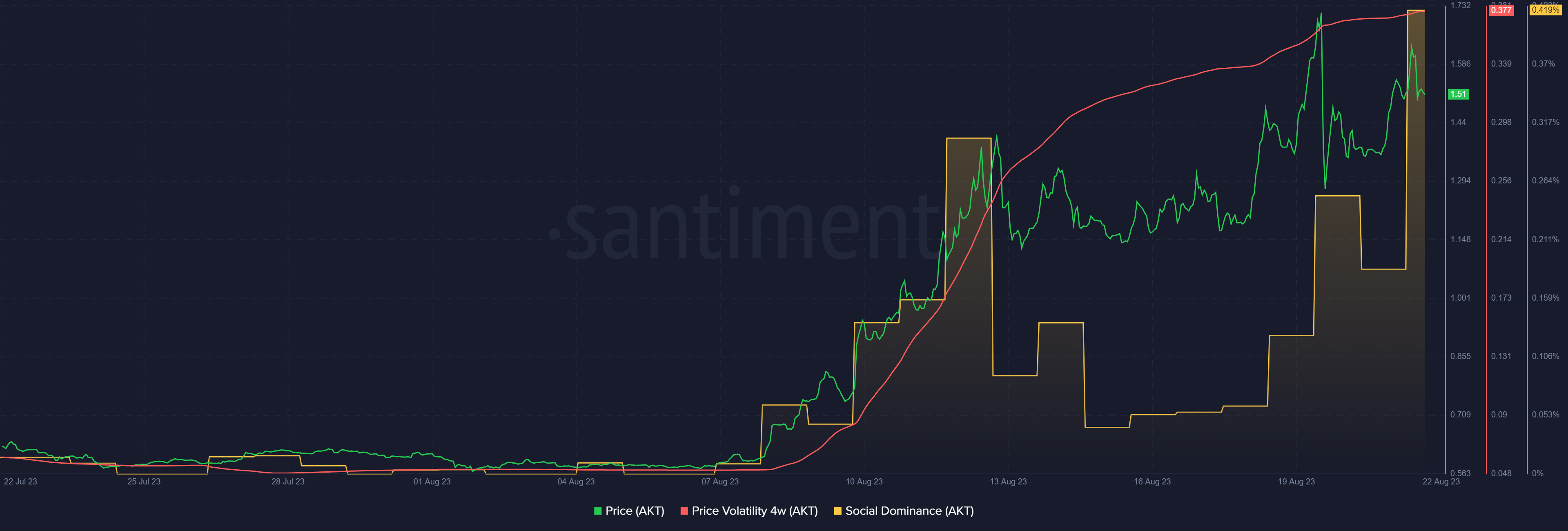 Akash Network price surges amid high social dominance - 2