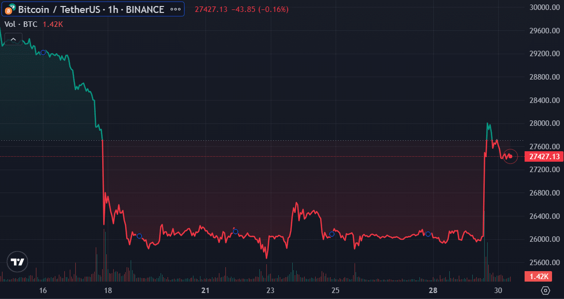 Bitcoin's break above $28,000 was driven by derivatives - 2
