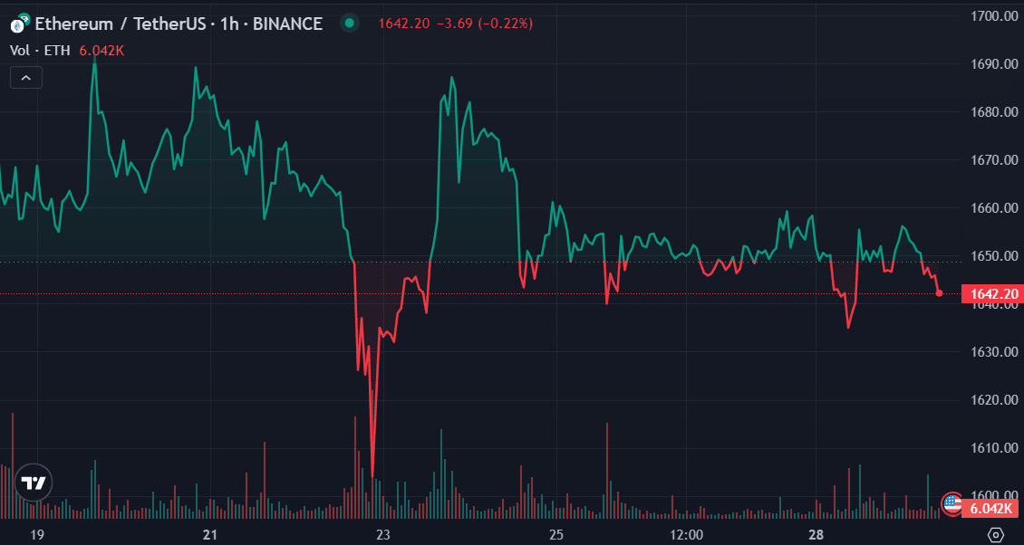 Ethereum sees sell-offs amid drop in transaction volume - 2